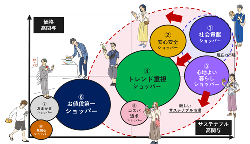 図表4　8つのクラスター分布とサステナブル市場の拡大可能性（タップで拡大）