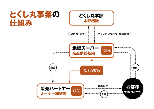 図表2 「とくし丸」事業のビジネスモデル(タップで画像拡大)