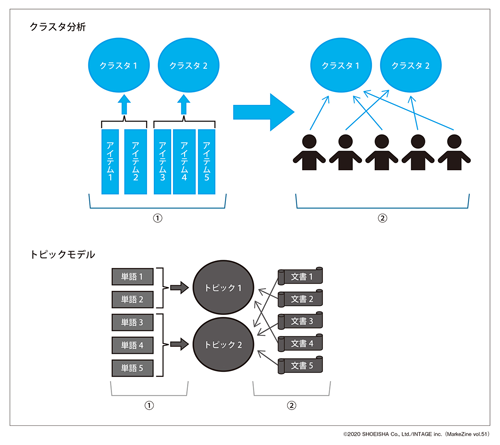 図表1　クラスタ分析とトピックモデルのイメージ（タップで画像拡大）