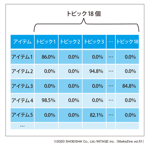 図表2　アイテム所属確率サンプル（タップで画像拡大）