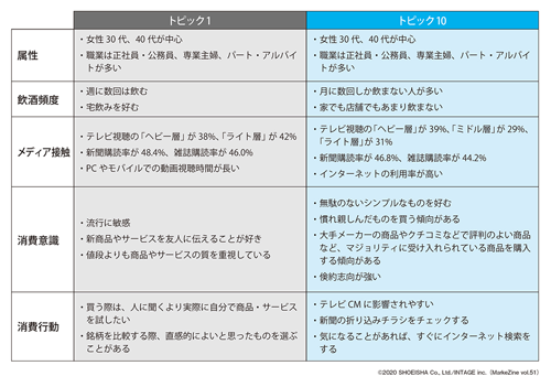 図表4　トピック1とトピック10のプロファイル（タップで画像拡大）