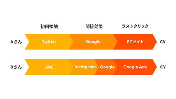 SNSが貢献している購買行動の例。Twitterで商品名を認知し、Googleで指名検索、ECサイトで購入という手順や、LINEで知りInstagramで検索、さらにGoogleで指名検索しGoogleのリスティング広告から購入に至るというケースもありうる