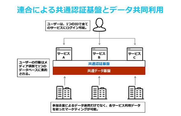 One-IDによるアライアンス