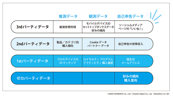 図表1　消費者のデータタイプ（タップで画像拡大）