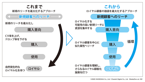 図表2　ロイヤル顧客から逆引きするマーケティングへ（タップで画像拡大）
