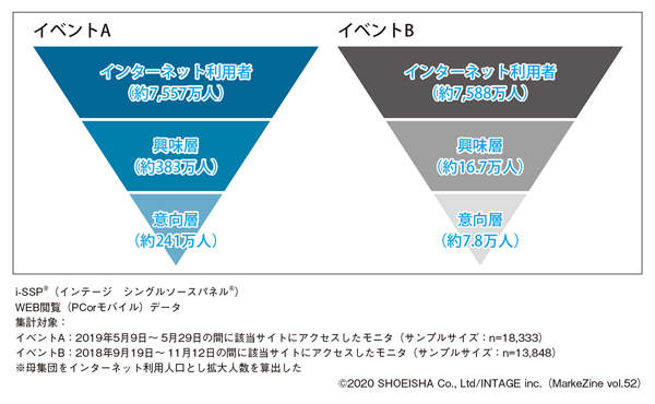 図表1 イベントA、Bにおけるインターネット利用者、興味層、意向層(タップで画像拡大)