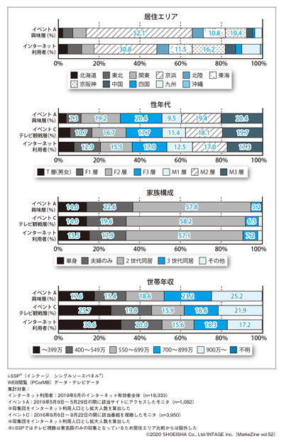図表2 イベントA興味層の特徴(タップで画像拡大)