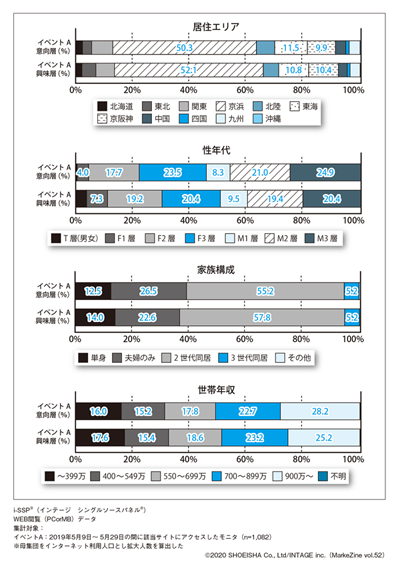 図表3 イベントAの意向層の特徴(タップで画像拡大)