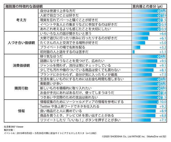 図表4 「離脱層」の特徴的な価値観(タップで画像拡大)