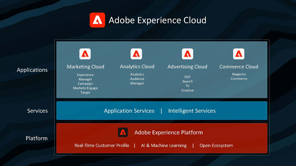 Adobe Experience Cloud全体像の概略図。「Service」レイヤーでは、外部ソリューションとの柔軟な連携や、自社のビジネスに合ったAI活用を可能にする。