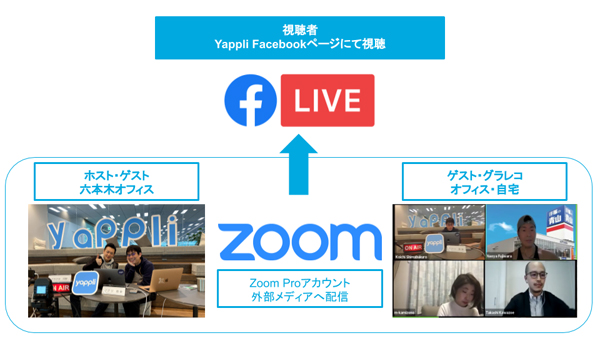 2020年3月上旬時の配信イメージ