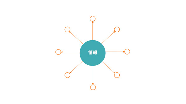 1：nの情報伝搬のイメージ図。1＝企業アカウント、n＝ユーザー。「アカウント運用」のベースにある発想はこの図で、一次的なメディアパワー効果しかない