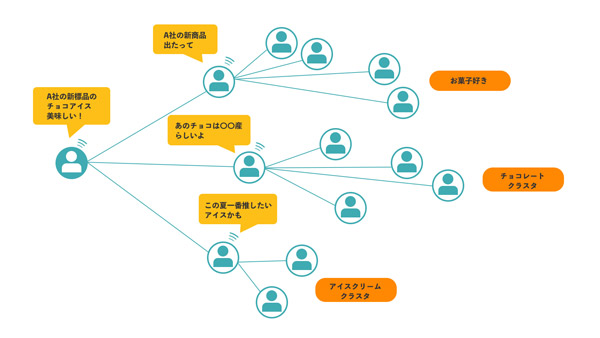 「拡散」を表す1：n：nのイメージ図。一次的なメディアパワーを超えた、拡散の効果が発揮される