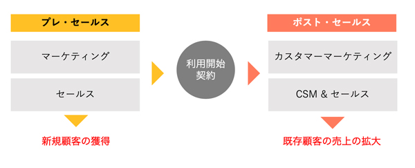 ※実際にはマーケティングやセールス、CSMの役割はそれぞれ細分化されているケースが多いと思いますが、この図ではわかりやすくするために単純化して描いています。