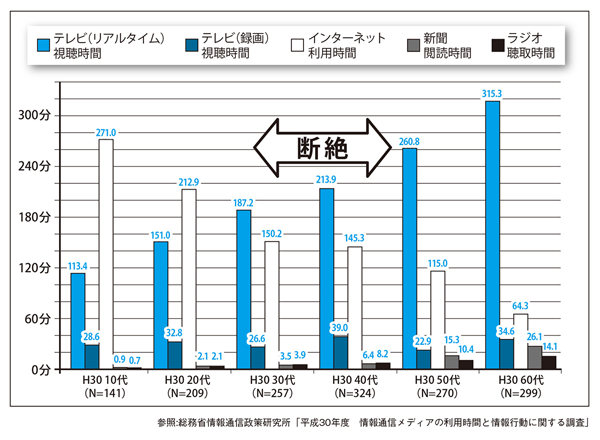 図表1 世代別 メディア利用時間(休日)(タップで画像拡大)