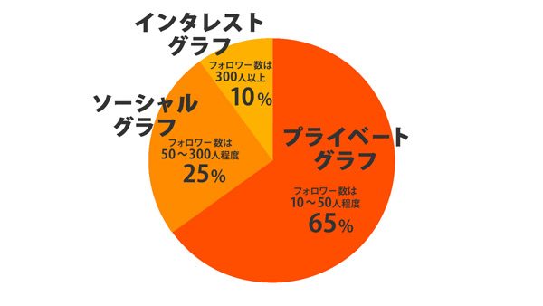 プライベートグラフのフォロワー数は50人以内、ソーシャルグラフは300人以内。インタレストグラフのフォロワー数は300人以上で、全体の10%しかいない