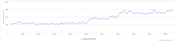 検索結果上でのYoutubeドメインの露出推移グラフ(縦軸:露出度、横軸:日付)(タップで拡大)