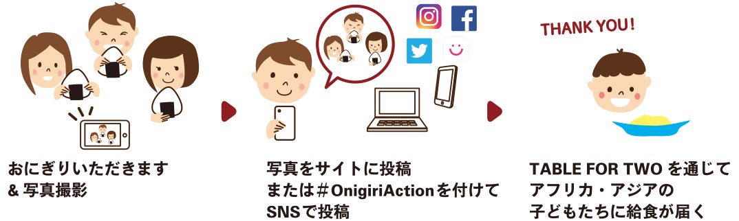 「おにぎりアクション」の仕組み