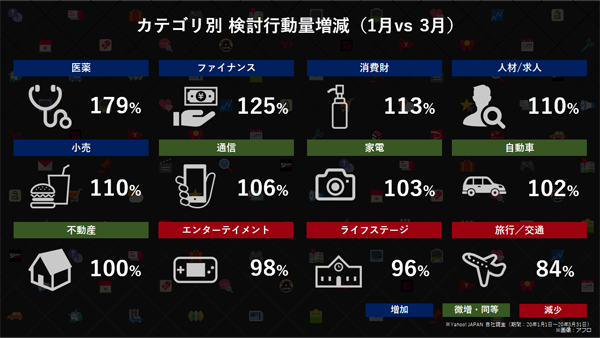 業界ごとの検索数増加／減少率