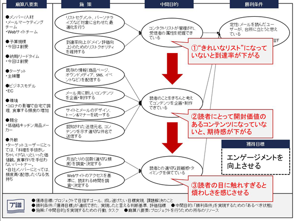 3つの中間目的を抑えないとエンゲージメントを下げることにつながる(タップで拡大)