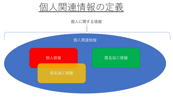 個人関連情報の定義（板倉氏作成）