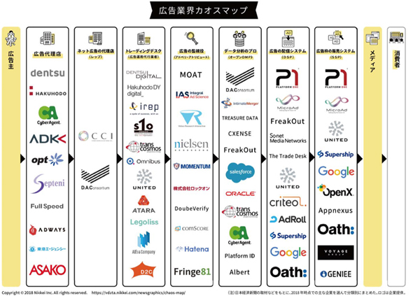 出典：第８回　デジタル市場競争会議　ワーキンググループ（令和２年２月10日） 参考資料１：事務局提出資料（デジタル広告市場概観）