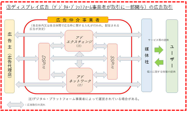出典：第12回　デジタル市場競争会議　ワーキンググループ（令和２年４月28日） 資料２：公正取引委員会提出資料 資料２－１：デジタル広告の取引実態に関する中間報告書（概要）