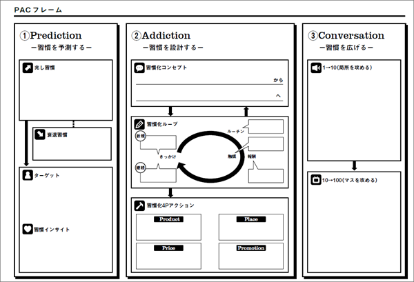 出典：『カイタイ新書―何度も「買いたい」仕組みのつくり方―』博報堂ヒット習慣メーカーズ 著、中川悠 編著、秀和システム、2020年4月（タップで画像拡大）