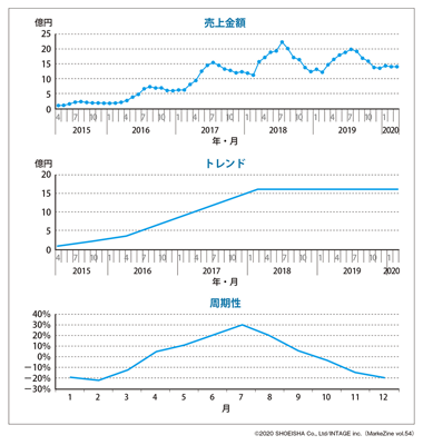 図表1 サラダチキン販売金額の分解(上段:販売金額、中段:トレンド、下段:周期性)(タップで画像拡大)