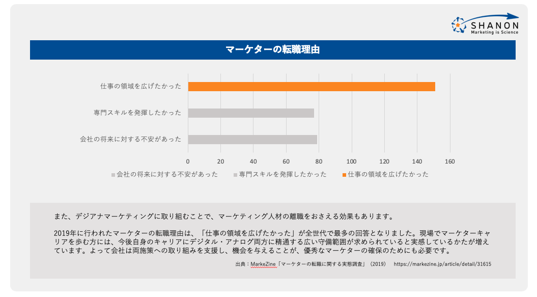 出典:MarkeZine「マーケターの転職に関する実態調査」