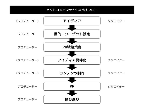ヒットコンテンツを生み出すフロー