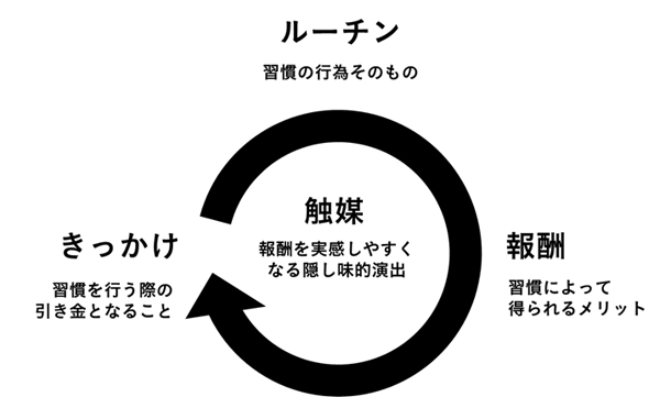 習慣化ループ