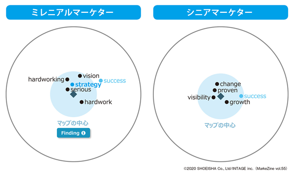 図表3 ハブに出現したワード(ミレニアル/シニアマーケターの比較)(タップで画像拡大)