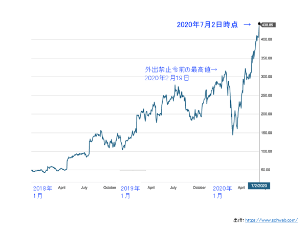 図表1　米DSP企業「The Trade Desk」の株価推移（タップで画像拡大）