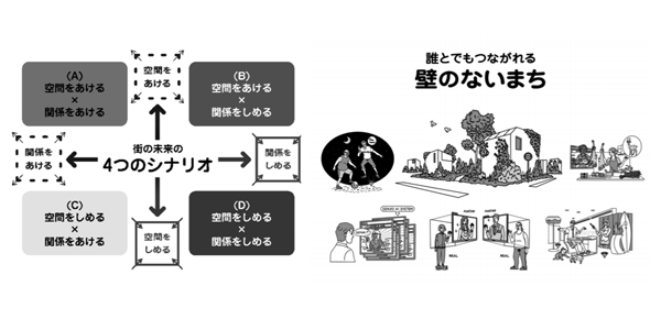 「生活者の価値観変化から導く未来の街の4シナリオ」（博報堂生活総合研究所 酒井崇匡氏）より。2017年発表の論文だが、「まさに現状が『空間はしめて関係はあける“壁のないまち”』に合致している」と古川氏。出典：「生活者の価値観変化から導く未来の街の4シナリオ」酒井崇匡 著、JAPAN MARKETING JOURNAL、Vol.37 No.1,2017年、p.30,36（タップで画像拡大）