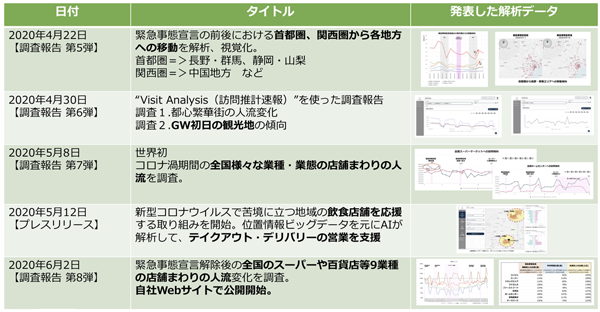 図表2 クロスロケーションズのコロナ対策情報発信