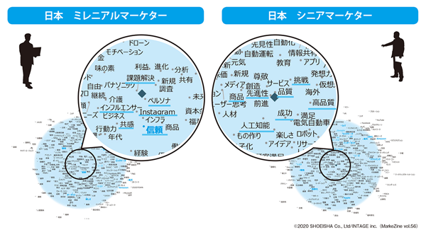 図表1 日本ミレニアル/シニアマーケター連想のハブ(タップで画像拡大)
