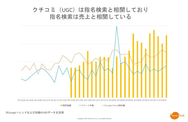 UGC数・指名検索数・売上の推移を記録したグラフ