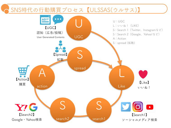SNSでモノが買われるようになった背景にあるのは「ULSSAS」という購買行動