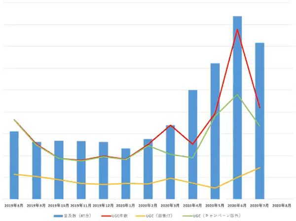 SNS上の言及数の推移を表したグラフ(2019年8月~2020年7月)。画像つきのUGCを表す黄色の折れ線を見ると、今年においても昨年8月と比べても変わりない数値まで伸びてきていることがわかる