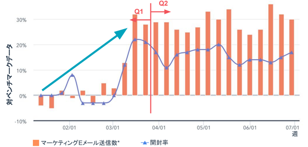 マーケティングEメールの送信数と開封率（グローバル）