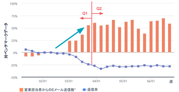 営業担当者からのEメールの送信数と返信率（グローバル）
