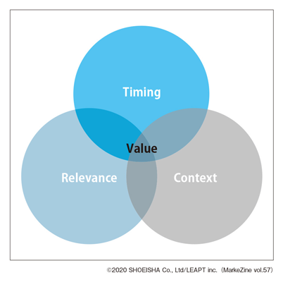 図表1　オンラインにおけるコンテンツの価値は、Timing=タイミング、Relevance=活用する場所（チャネル）、Context=コンテキストを絞り込むことで生まれる。