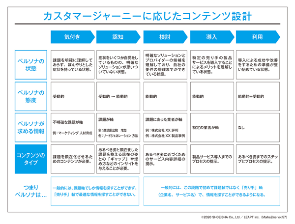 図表2　カスタマージャーニーに応じたコンテンツ設計