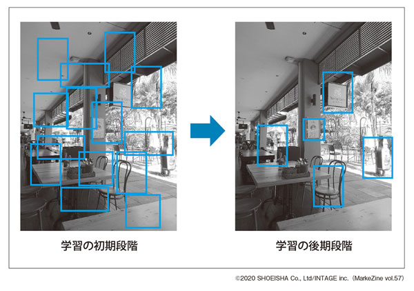図表4　自己学習型の深層学習による物体検出能の変化