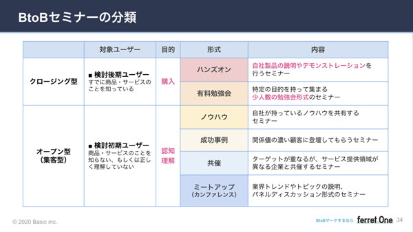 「BtoBマーケティングメソッド」の一部を抜粋