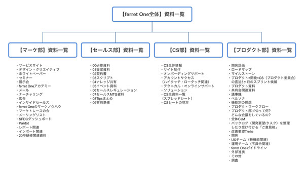 2020年8月現在のferret One kibela全体像