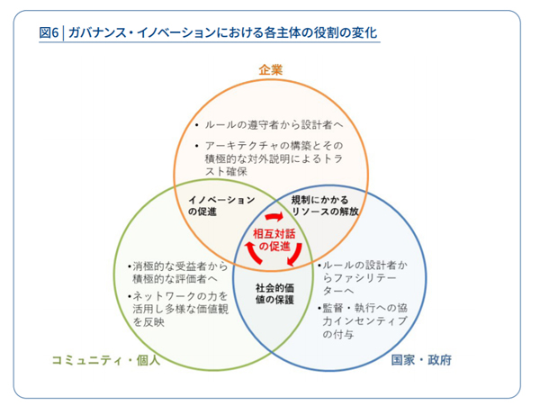 『GOVERNANCE INNOVATION Society5.0の実現に向けた法とアーキテクチャのリ・デザイン』より