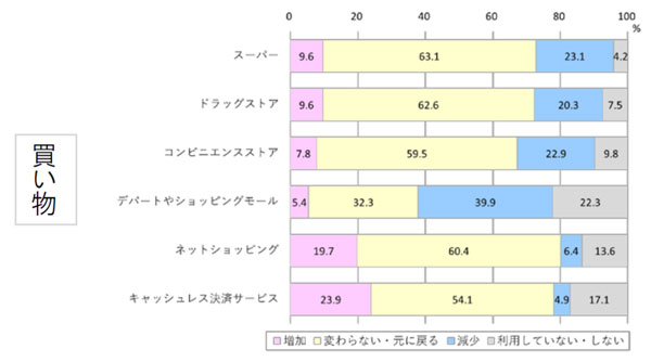 出典：ニッセイ基礎研究所「新型コロナによる暮らしの変化に関する調査」（2020/6）