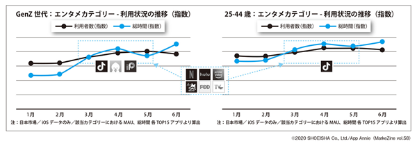 図表5 エンタメカテゴリー利用状況の推移